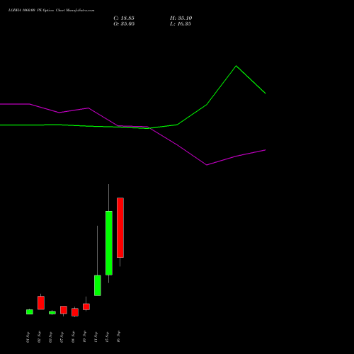 LODHA 1060.00 PE (PUT) 29 September 2026 options price chart analysis Macrotech Developers Ltd 
