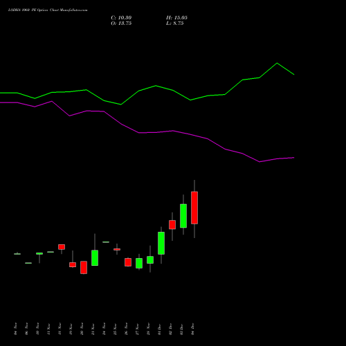 Live LODHA 1060 PE (PUT) 30 December 2025 options price chart analysis Macrotech Developers Ltd 