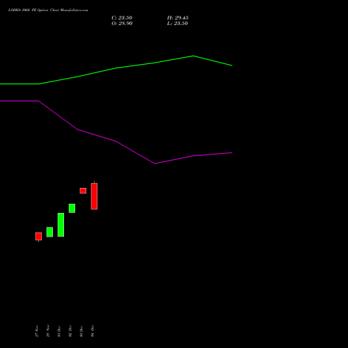 Live LODHA 1060 PE (PUT) 27 January 2026 options price chart analysis Macrotech Developers Ltd 