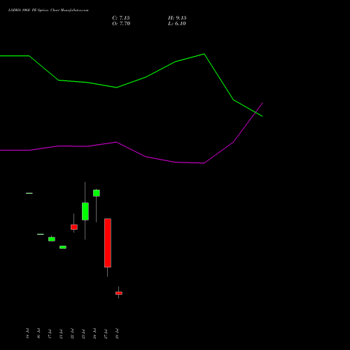 LODHA 1060 PE (PUT) 25 August 2026 options price chart analysis Macrotech Developers Ltd 