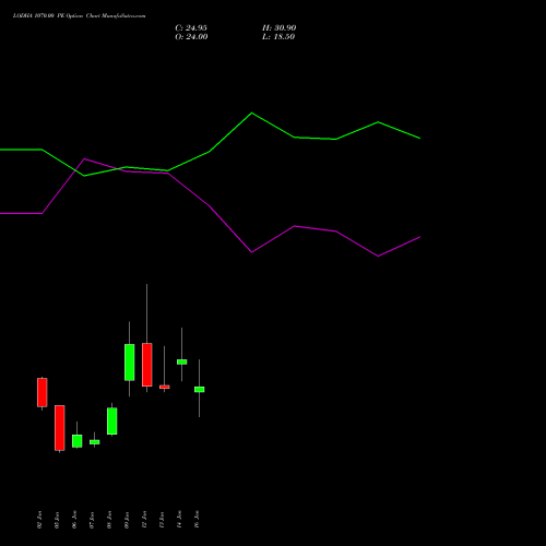 LODHA 1070.00 PE (PUT) 27 January 2026 options price chart analysis Macrotech Developers Ltd 