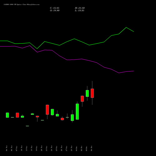 Live LODHA 1080 PE (PUT) 30 December 2025 options price chart analysis Macrotech Developers Ltd 