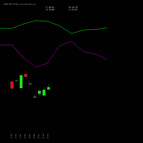 LODHA 1080 PE (PUT) 27 January 2026 options price chart analysis Macrotech Developers Ltd 