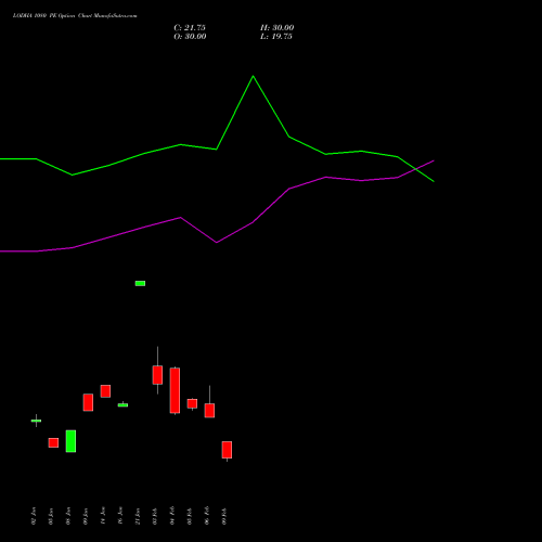 LODHA 1080 PE (PUT) 24 February 2026 options price chart analysis Macrotech Developers Ltd 