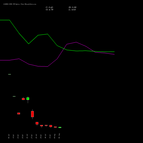 LODHA 1080 PE (PUT) 25 August 2026 options price chart analysis Macrotech Developers Ltd 