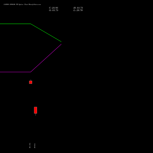 LODHA 1090.00 PE (PUT) 24 February 2026 options price chart analysis Macrotech Developers Ltd 
