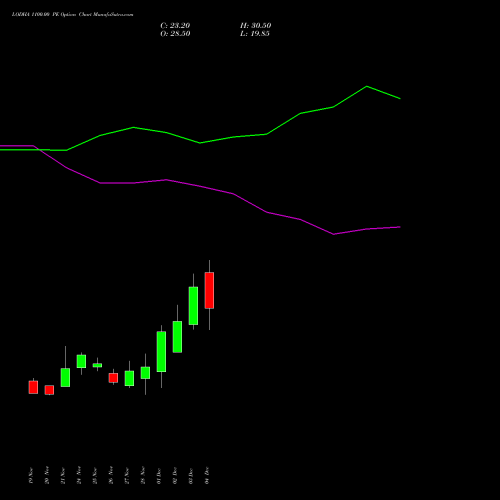 Live LODHA 1100.00 PE (PUT) 30 December 2025 options price chart analysis Macrotech Developers Ltd 