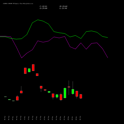 LODHA 1100.00 PE (PUT) 27 October 2026 options price chart analysis Macrotech Developers Ltd 