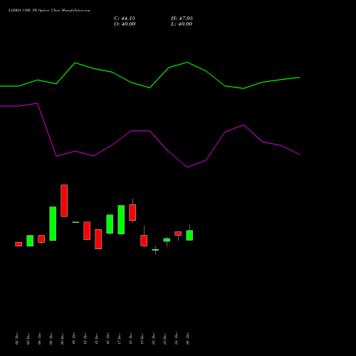 LODHA 1100 PE (PUT) 27 January 2026 options price chart analysis Macrotech Developers Ltd 