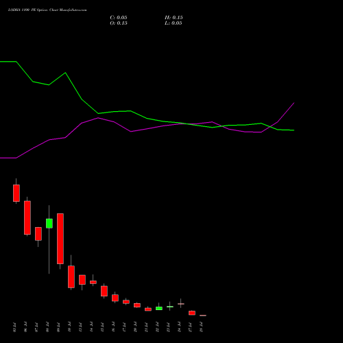 LODHA 1100 PE (PUT) 28 July 2026 options price chart analysis Macrotech Developers Ltd 