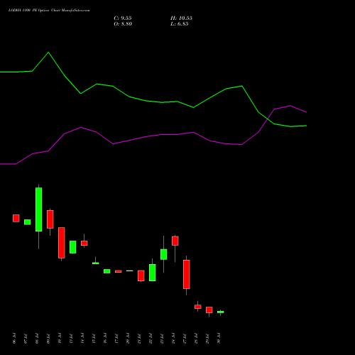 LODHA 1100 PE (PUT) 25 August 2026 options price chart analysis Macrotech Developers Ltd 