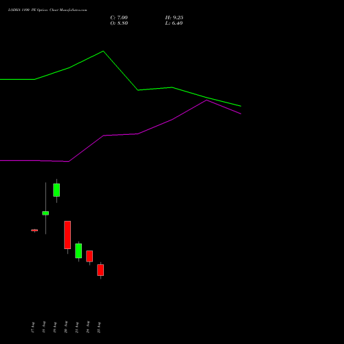 LODHA 1100 PE (PUT) 29 September 2026 options price chart analysis Macrotech Developers Ltd 