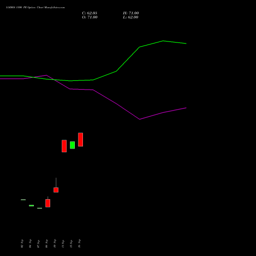 LODHA 1100 PE (PUT) 27 October 2026 options price chart analysis Macrotech Developers Ltd 