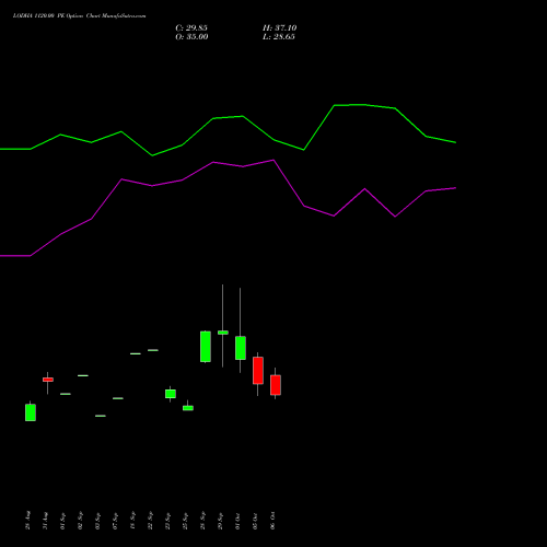 LODHA 1120.00 PE (PUT) 27 October 2026 options price chart analysis Macrotech Developers Ltd 