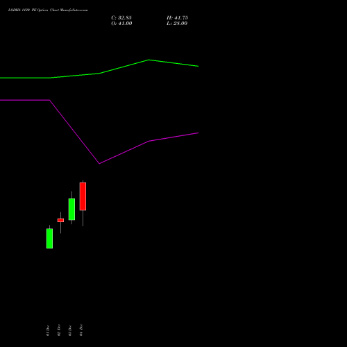 Live LODHA 1120 PE (PUT) 30 December 2025 options price chart analysis Macrotech Developers Ltd 