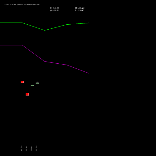 LODHA 1120 PE (PUT) 27 January 2026 options price chart analysis Macrotech Developers Ltd 