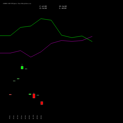 LODHA 1120 PE (PUT) 24 February 2026 options price chart analysis Macrotech Developers Ltd 