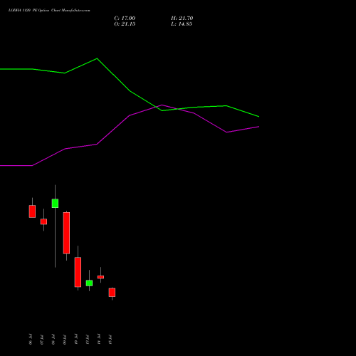 LODHA 1120 PE (PUT) 28 July 2026 options price chart analysis Macrotech Developers Ltd 