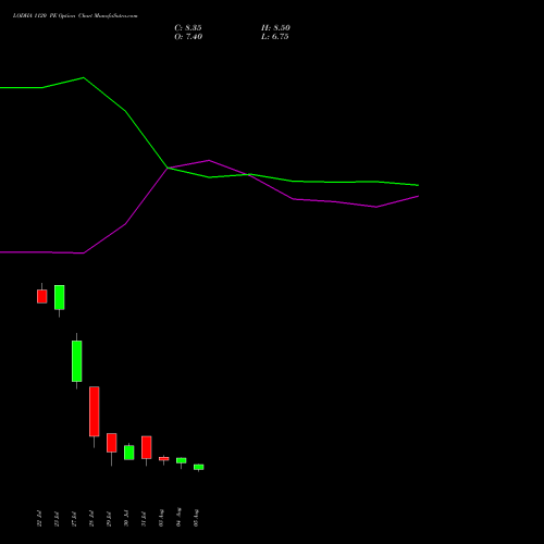 LODHA 1120 PE (PUT) 25 August 2026 options price chart analysis Macrotech Developers Ltd 