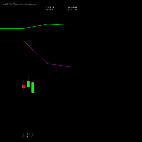 LODHA 1130 PE (PUT) 27 January 2026 options price chart analysis Macrotech Developers Ltd 