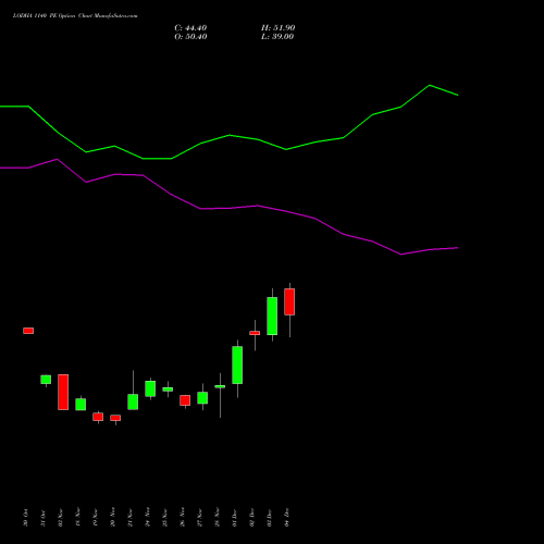 Live LODHA 1140 PE (PUT) 30 December 2025 options price chart analysis Macrotech Developers Ltd 