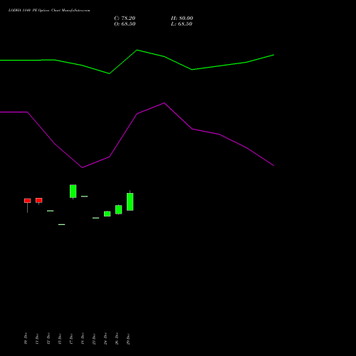 LODHA 1140 PE (PUT) 27 January 2026 options price chart analysis Macrotech Developers Ltd 