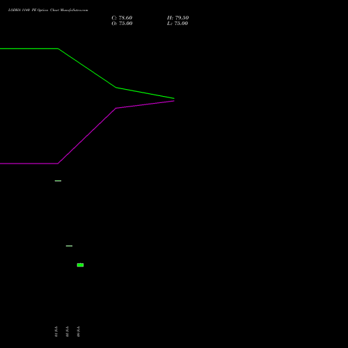 LODHA 1140 PE (PUT) 30 March 2026 options price chart analysis Macrotech Developers Ltd 