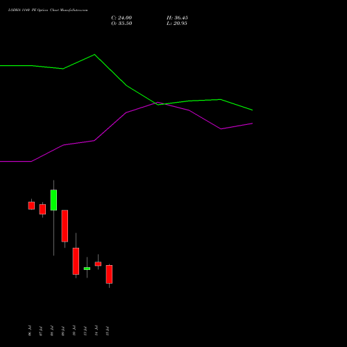 LODHA 1140 PE (PUT) 28 July 2026 options price chart analysis Macrotech Developers Ltd 