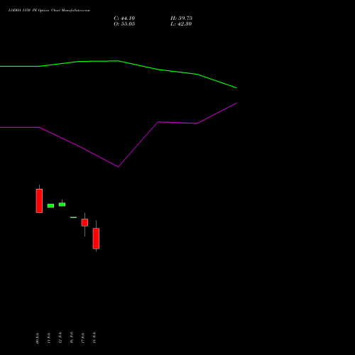 LODHA 1150 PE (PUT) 24 February 2026 options price chart analysis Macrotech Developers Ltd 
