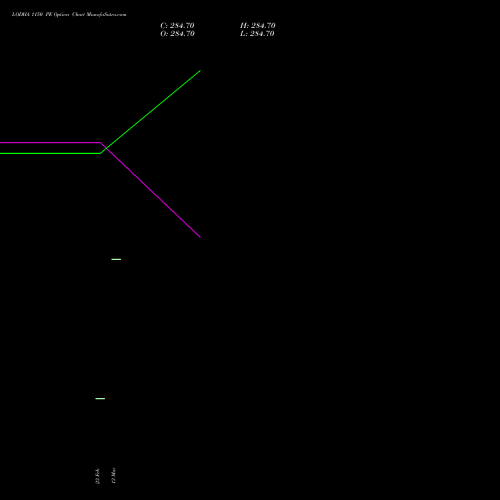 LODHA 1150 PE (PUT) 30 March 2026 options price chart analysis Macrotech Developers Ltd 