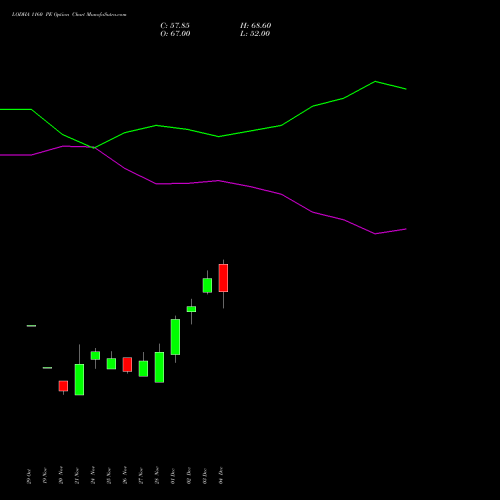 Live LODHA 1160 PE (PUT) 30 December 2025 options price chart analysis Macrotech Developers Ltd 