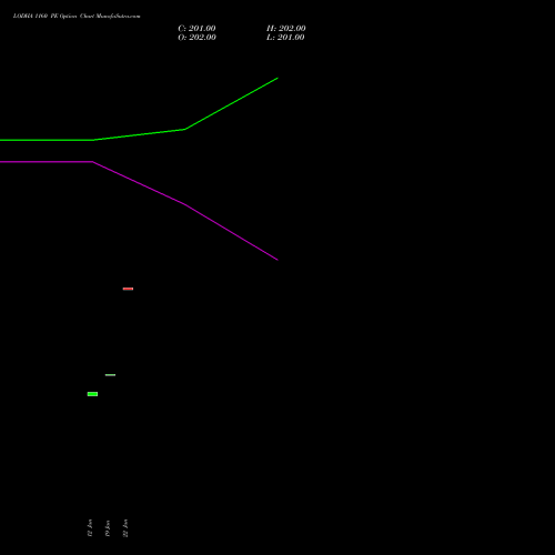 LODHA 1160 PE (PUT) 24 February 2026 options price chart analysis Macrotech Developers Ltd 