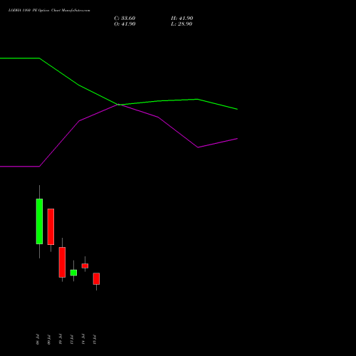 LODHA 1160 PE (PUT) 28 July 2026 options price chart analysis Macrotech Developers Ltd 