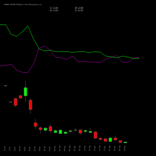 LODHA 1180.00 PE (PUT) 25 August 2026 options price chart analysis Macrotech Developers Ltd 