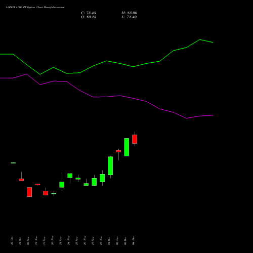 Live LODHA 1180 PE (PUT) 30 December 2025 options price chart analysis Macrotech Developers Ltd 