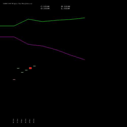 LODHA 1180 PE (PUT) 27 January 2026 options price chart analysis Macrotech Developers Ltd 