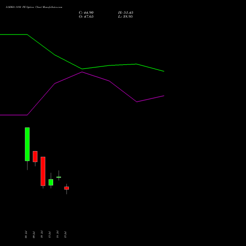 LODHA 1180 PE (PUT) 28 July 2026 options price chart analysis Macrotech Developers Ltd 