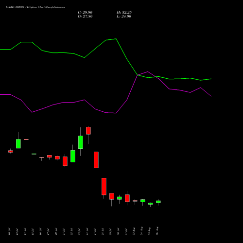 LODHA 1200.00 PE (PUT) 25 August 2026 options price chart analysis Macrotech Developers Ltd 