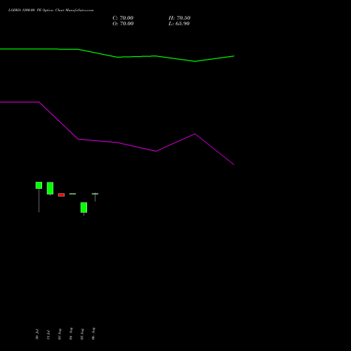 LODHA 1200.00 PE (PUT) 29 September 2026 options price chart analysis Macrotech Developers Ltd 