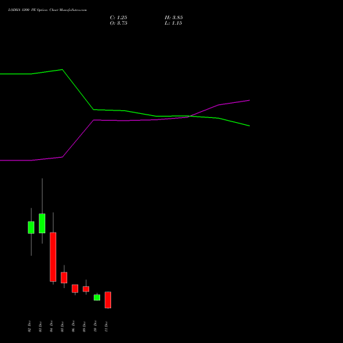 LODHA 1200 PE PUT indicators chart analysis Macrotech Developers Ltd options price chart strike 1200 PUT