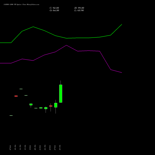 LODHA 1200 PE PUT indicators chart analysis Macrotech Developers Ltd options price chart strike 1200 PUT