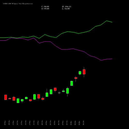Live LODHA 1200 PE (PUT) 30 December 2025 options price chart analysis Macrotech Developers Ltd 