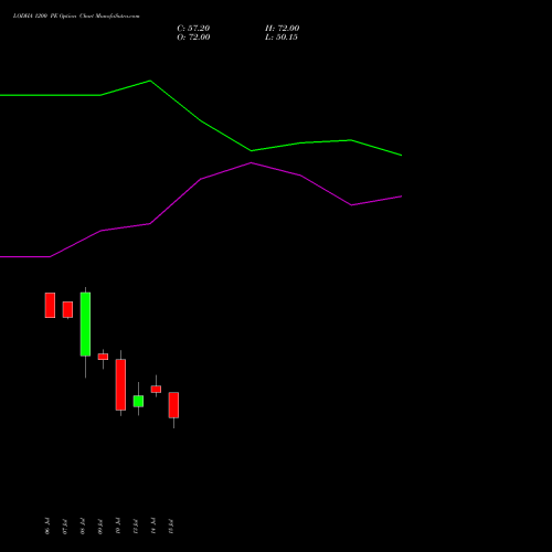 LODHA 1200 PE (PUT) 28 July 2026 options price chart analysis Macrotech Developers Ltd 