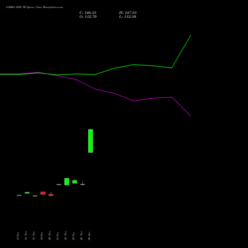Live LODHA 1220 PE (PUT) 30 December 2025 options price chart analysis Macrotech Developers Ltd 