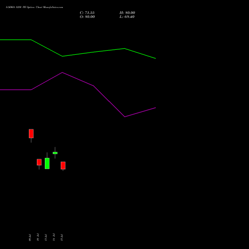 LODHA 1220 PE (PUT) 28 July 2026 options price chart analysis Macrotech Developers Ltd 
