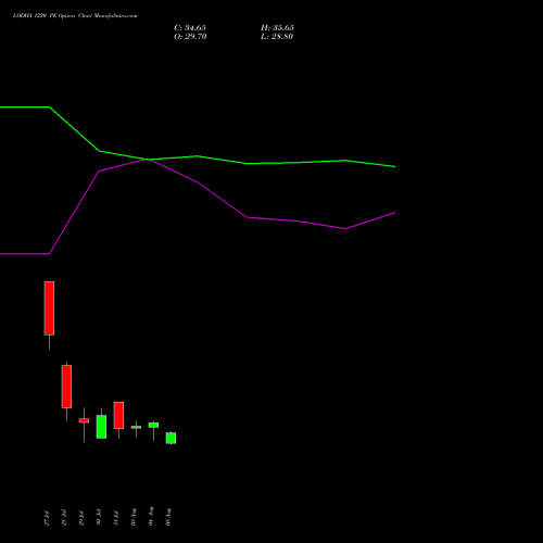 LODHA 1220 PE (PUT) 25 August 2026 options price chart analysis Macrotech Developers Ltd 