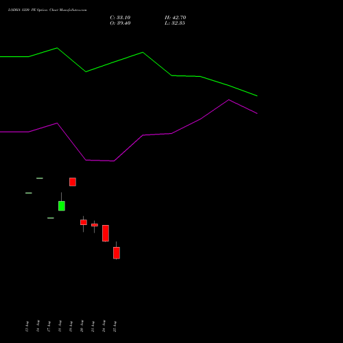 LODHA 1220 PE (PUT) 29 September 2026 options price chart analysis Macrotech Developers Ltd 