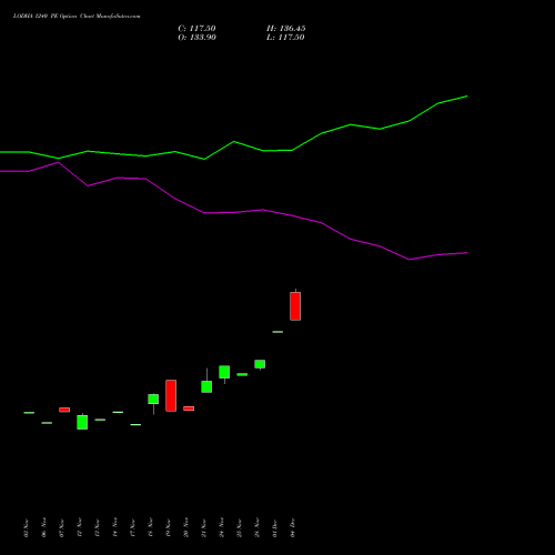 Live LODHA 1240 PE (PUT) 30 December 2025 options price chart analysis Macrotech Developers Ltd 