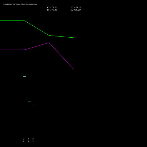 LODHA 1240 PE (PUT) 24 February 2026 options price chart analysis Macrotech Developers Ltd 