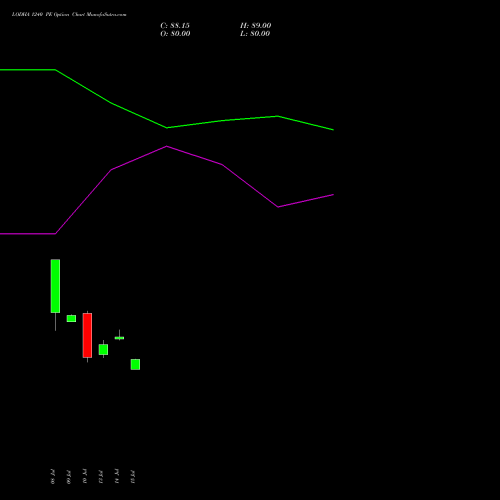 LODHA 1240 PE (PUT) 28 July 2026 options price chart analysis Macrotech Developers Ltd 